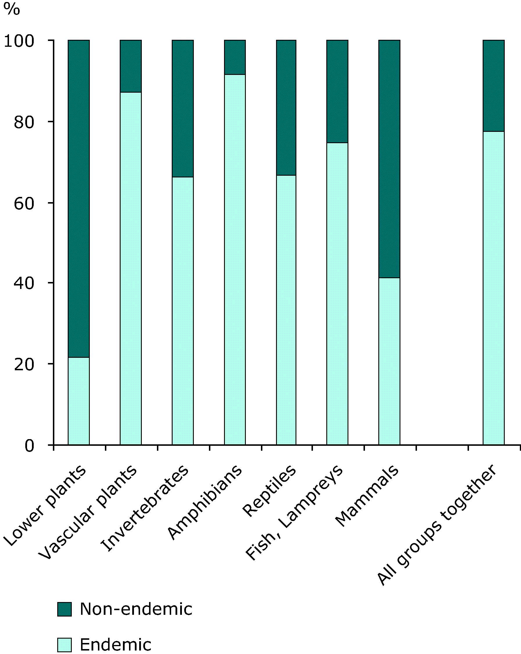 endemic species, stacked bar chart, biological groups, Full HD Phone Wallpaper