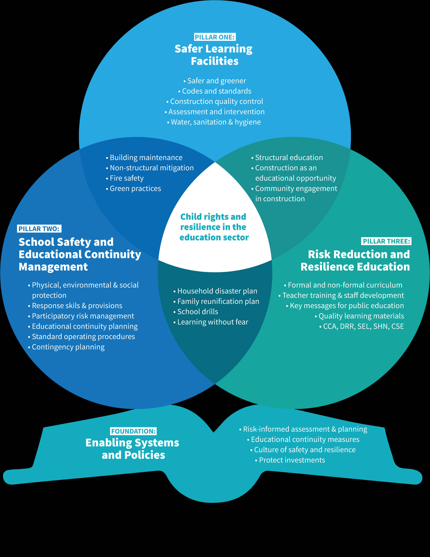 Comprehensive School Safety Framework, Venn diagram, three pillars of education safety, Full HD Phone Wallpaper