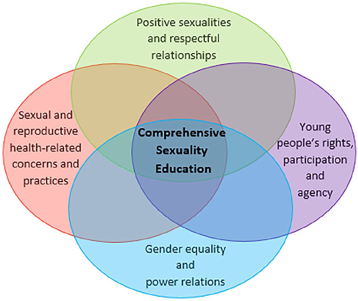 Comprehensive Sexuality Education, Venn diagram, sexual health practices, SD Desktop Wallpaper