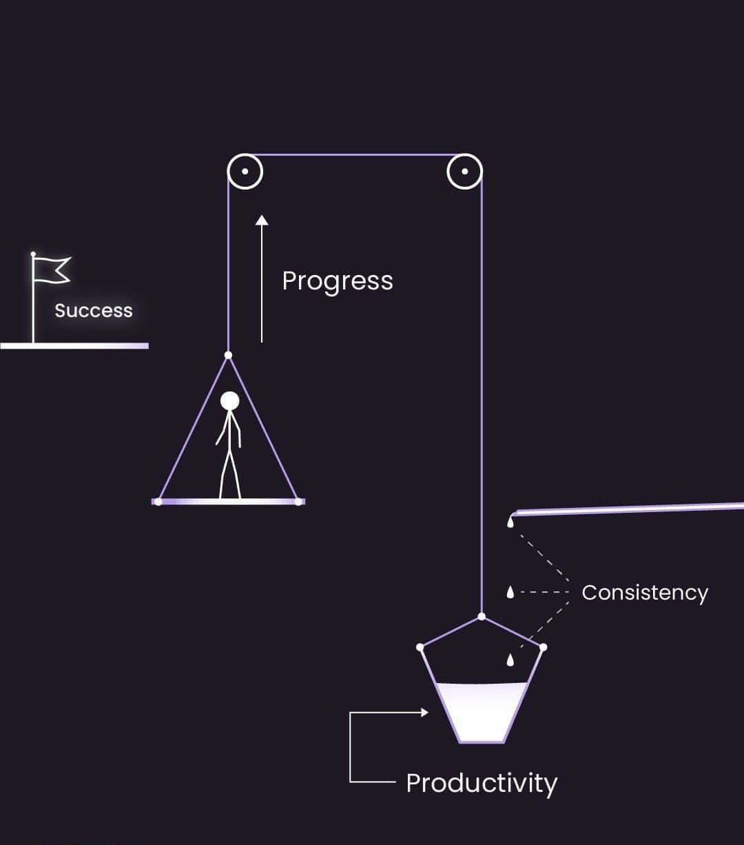 stick figure, pulley system, progress, SD Phone Wallpaper
