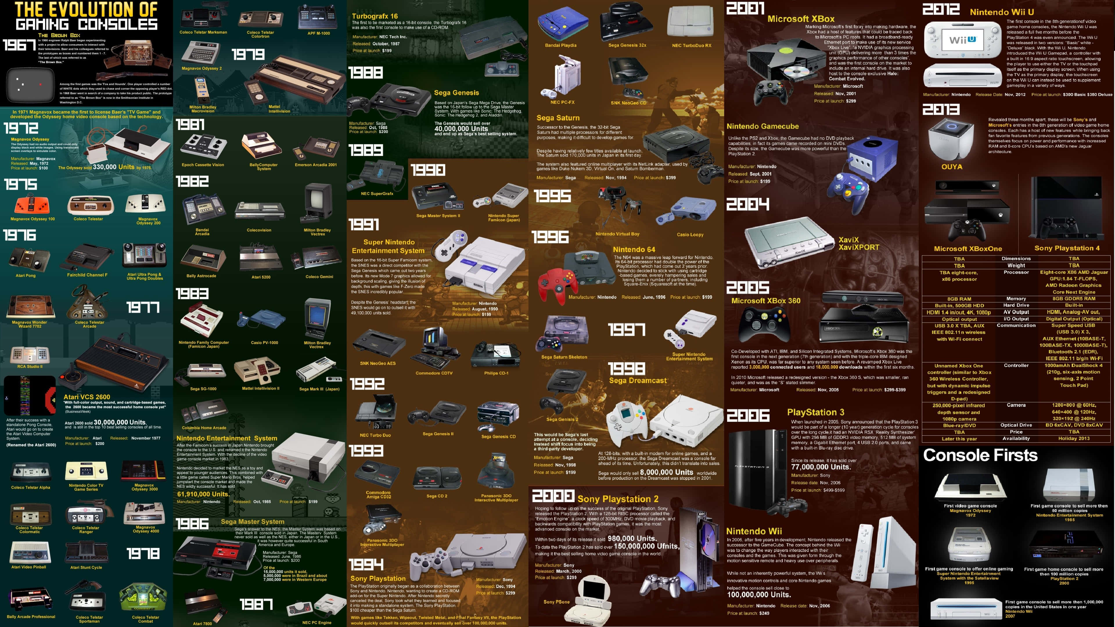4K gaming consoles, 3840 x 2160, infographic timeline, 4K Desktop Wallpaper
