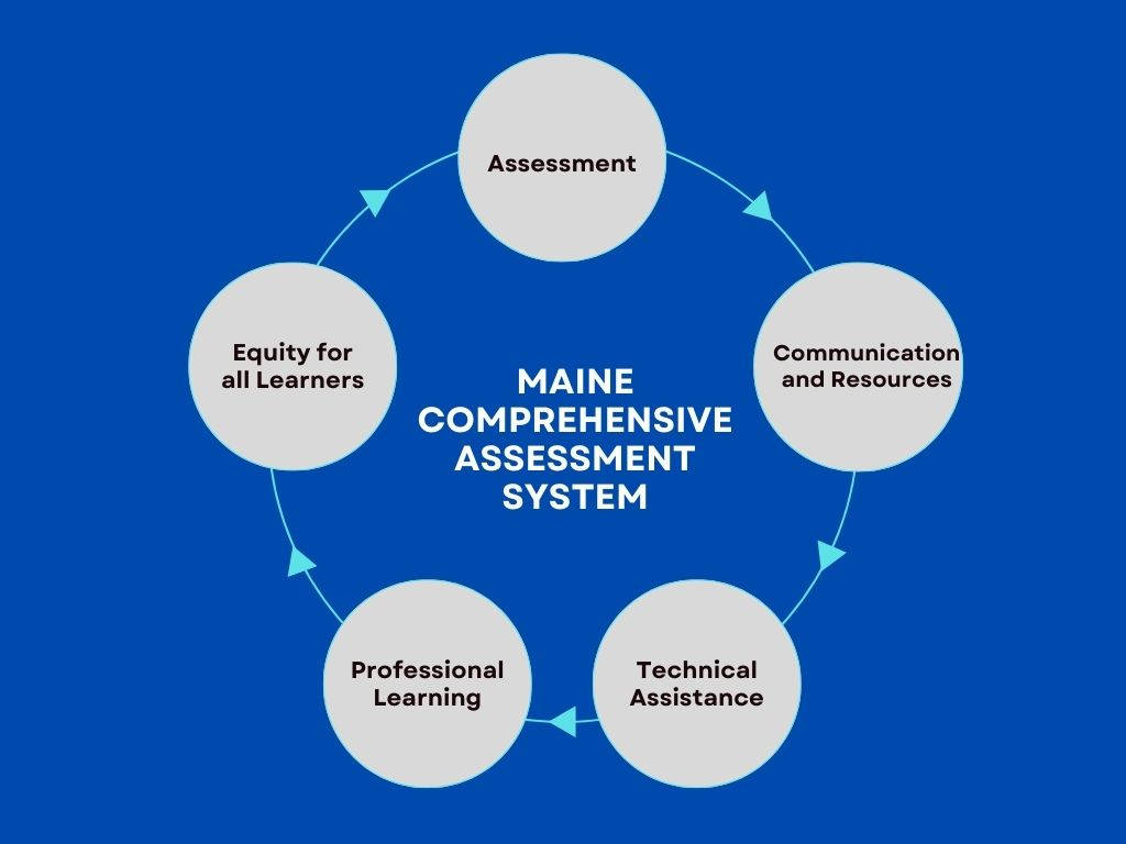 Maine Comprehensive Assessment System, blue background, five interconnected circles, SD Desktop Wallpaper