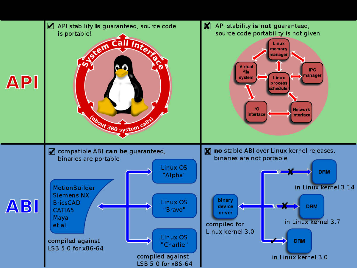 Linux, penguin icons, flowcharts, SD Desktop Wallpaper