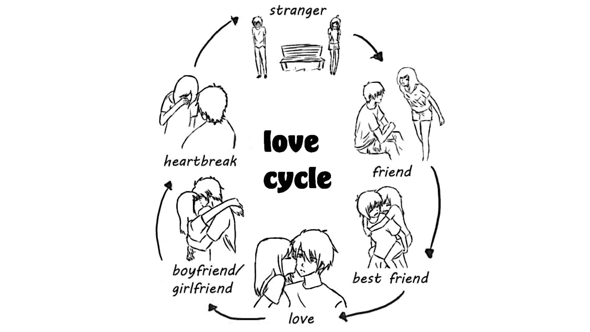 Cycle Of Love Drawing, circular flowchart, stranger, Full HD Desktop Wallpaper