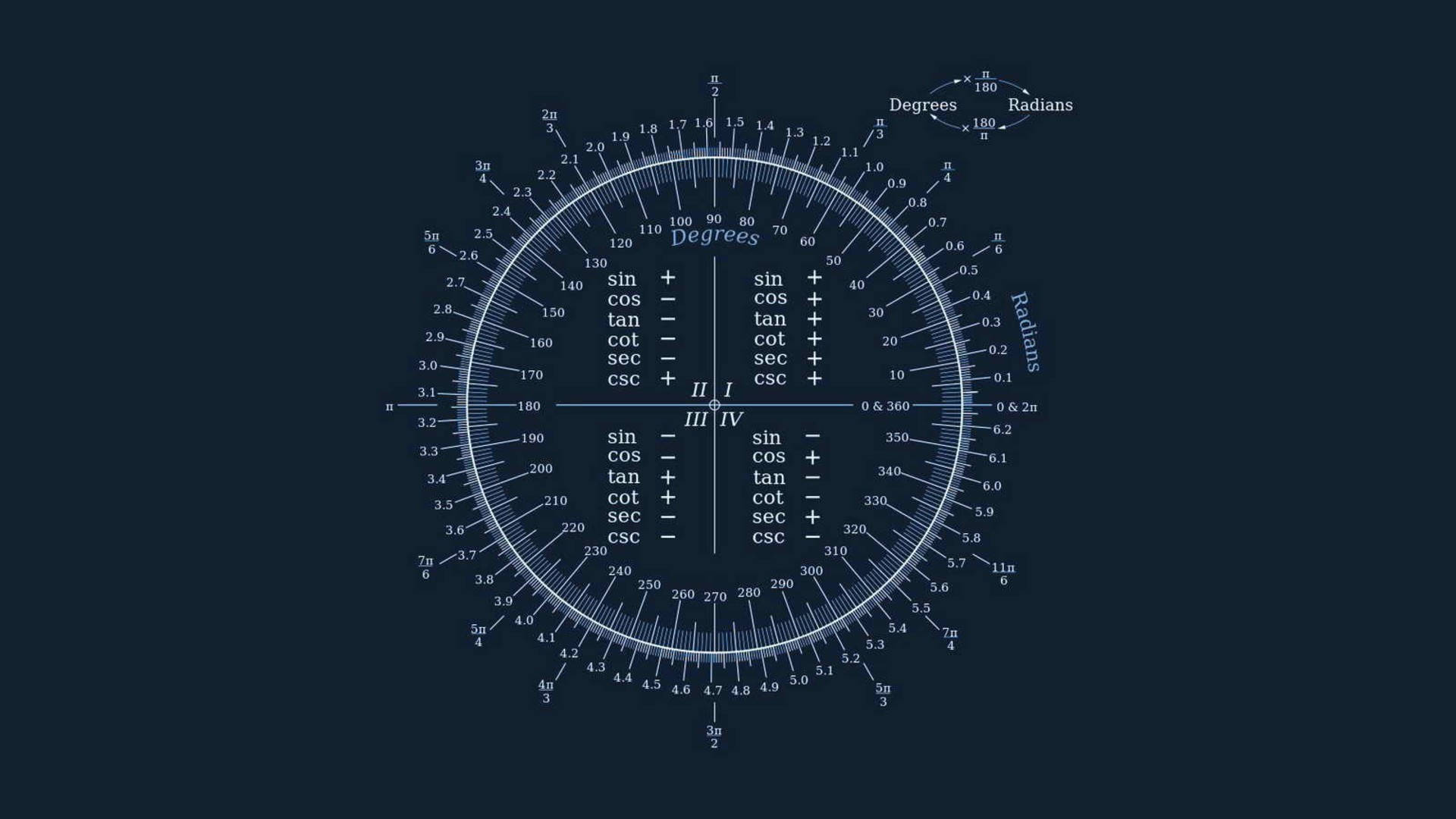 mathematics, trigonometric protractor, degrees, Full HD Desktop Wallpaper
