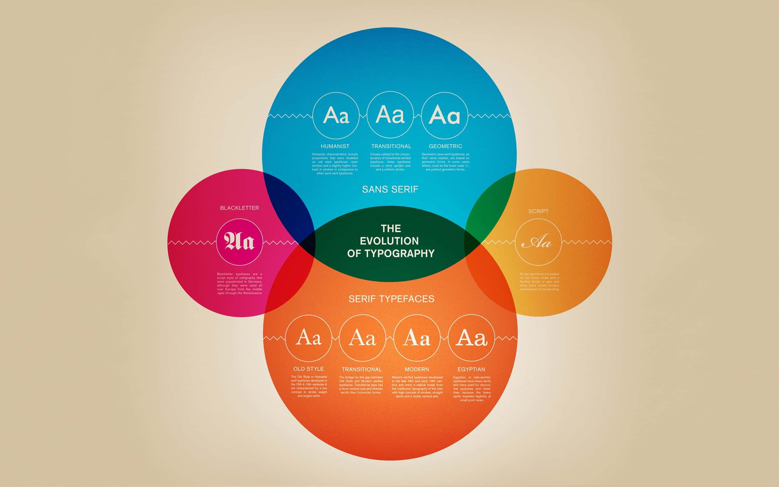 Venn diagram, serif, sans serif, 2K Desktop Wallpaper
