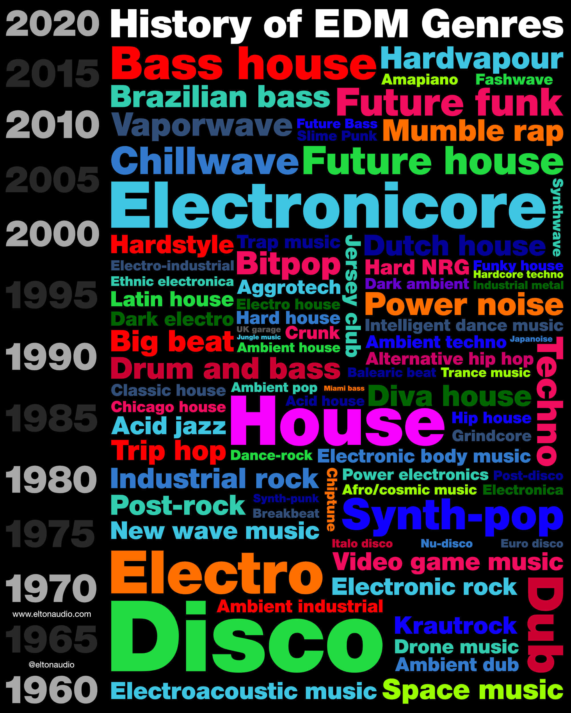 electronic music genres, 1960 to 2020, colorful text, Full HD Phone Wallpaper