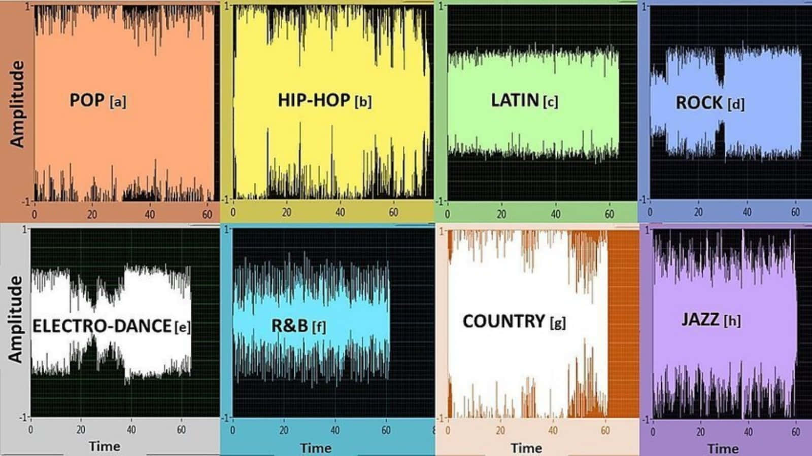 music genres, colorful waveform visualizations, eight music genres, HD Desktop Wallpaper