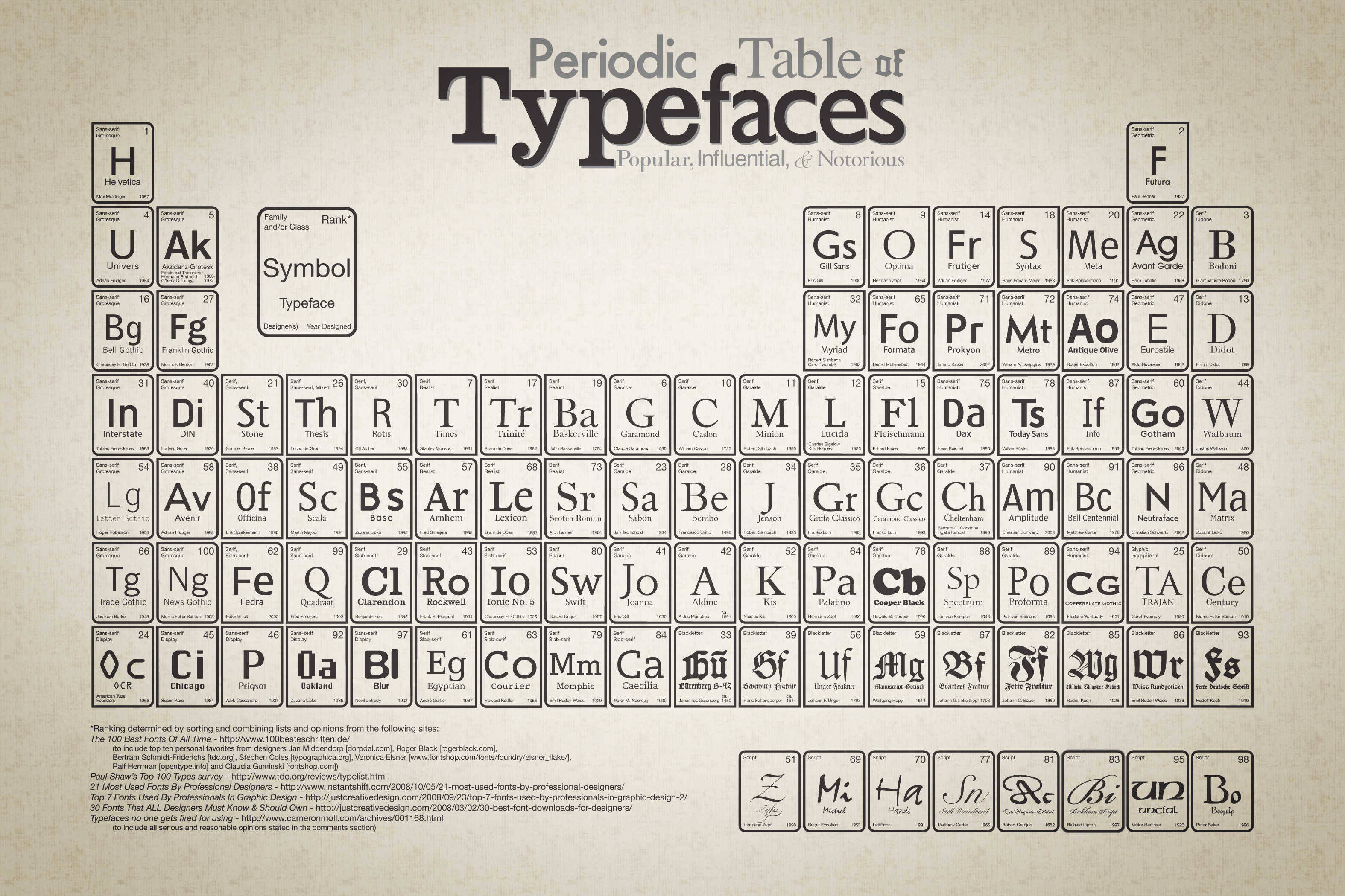 Typefaces Periodic Table, 100 typefaces, vintage-style periodic table, 2K Desktop Wallpaper