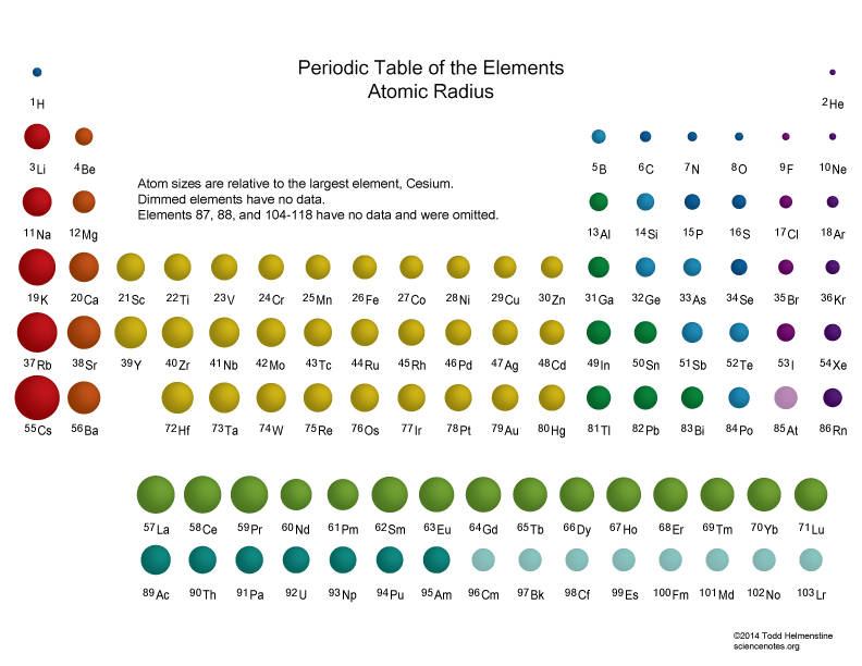 Periodic Table With Atomic Radius, atomic radius, colored circles, SD Desktop Wallpaper