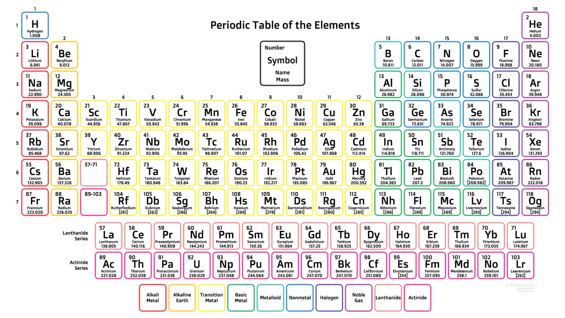 Periodic Table, atomic numbers, symbols, Full HD Desktop Wallpaper