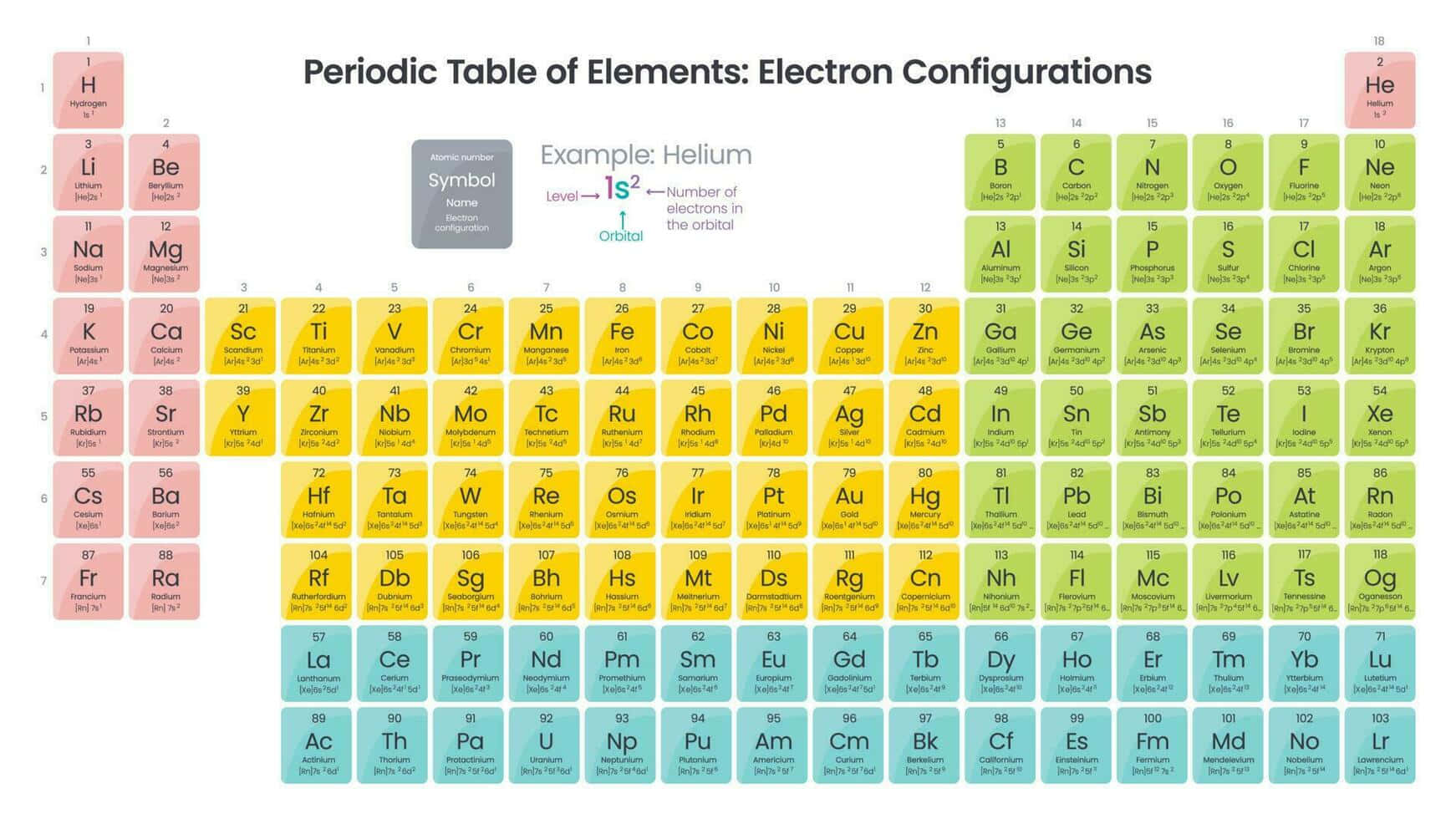 Periodic Table, electron configurations, colored blocks, HD Desktop Wallpaper