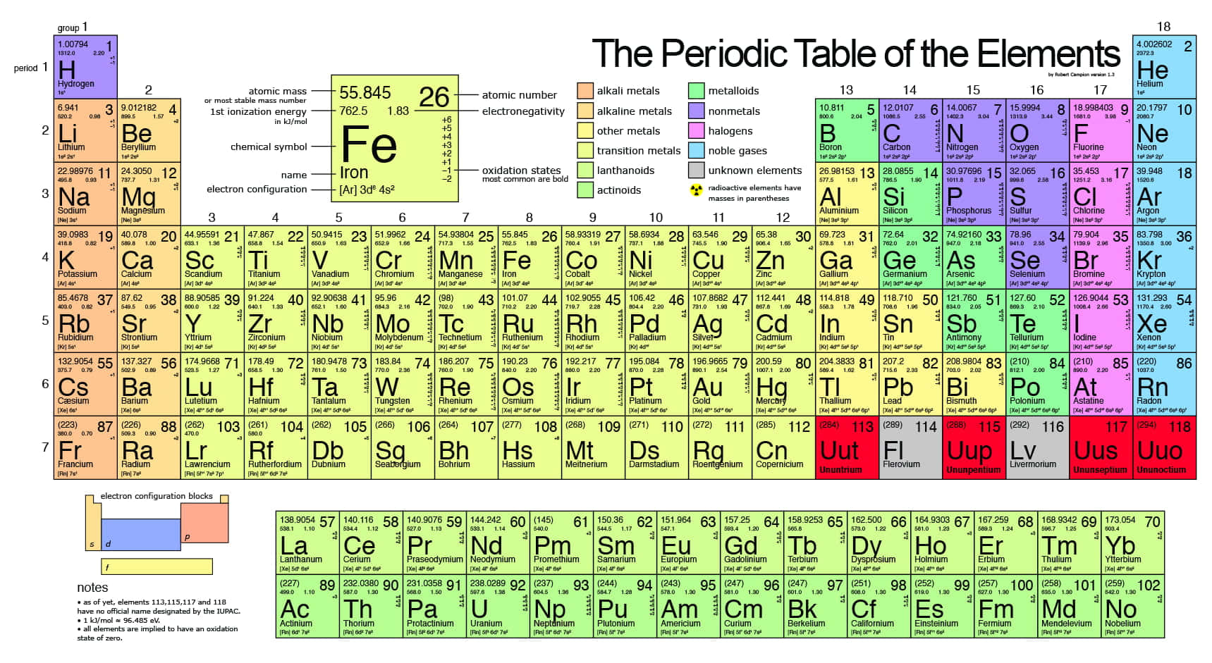 Periodic Table, atomic numbers, symbols, HD Desktop Wallpaper