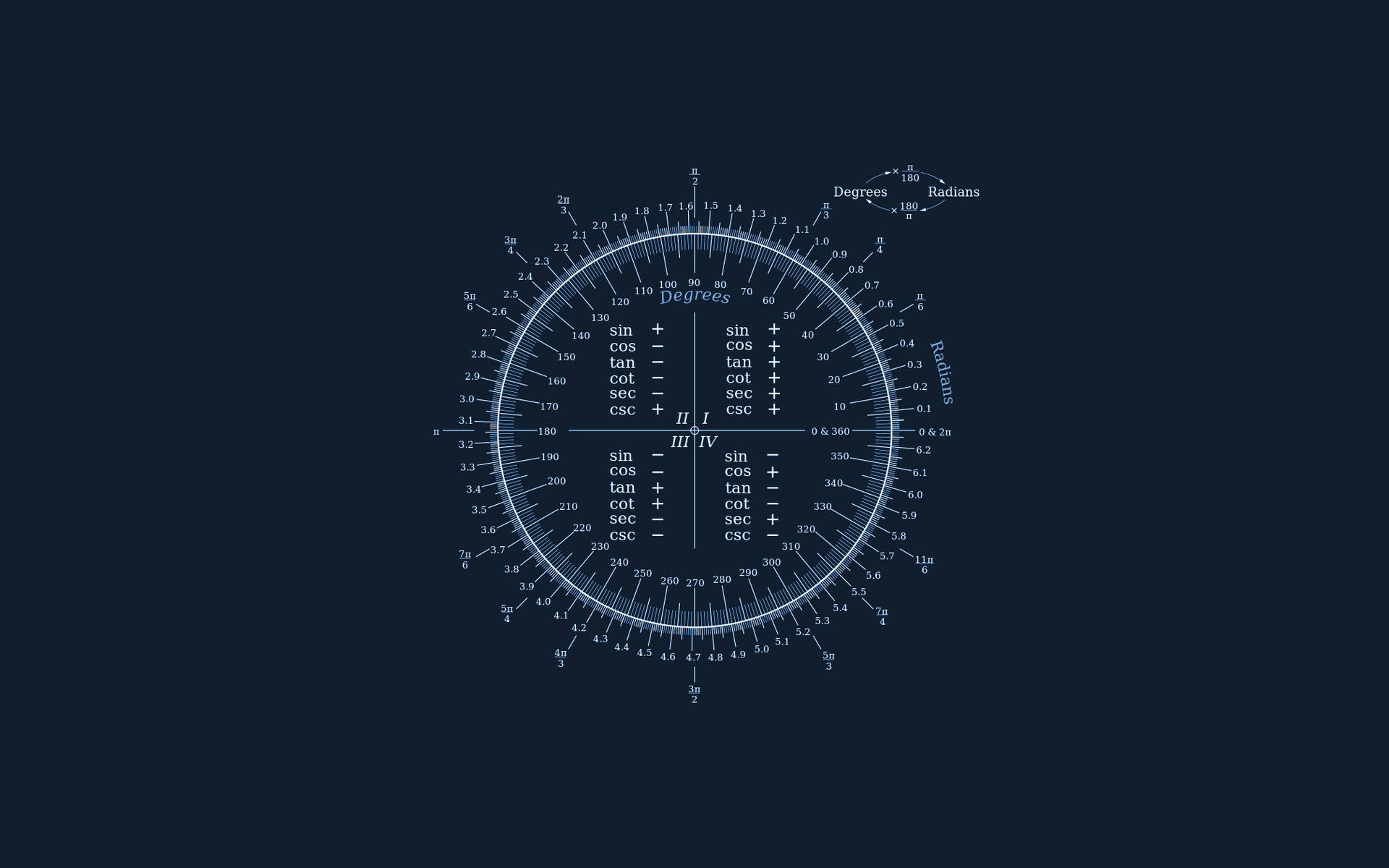 Science Desktop, degrees, radians, Full HD Desktop Wallpaper