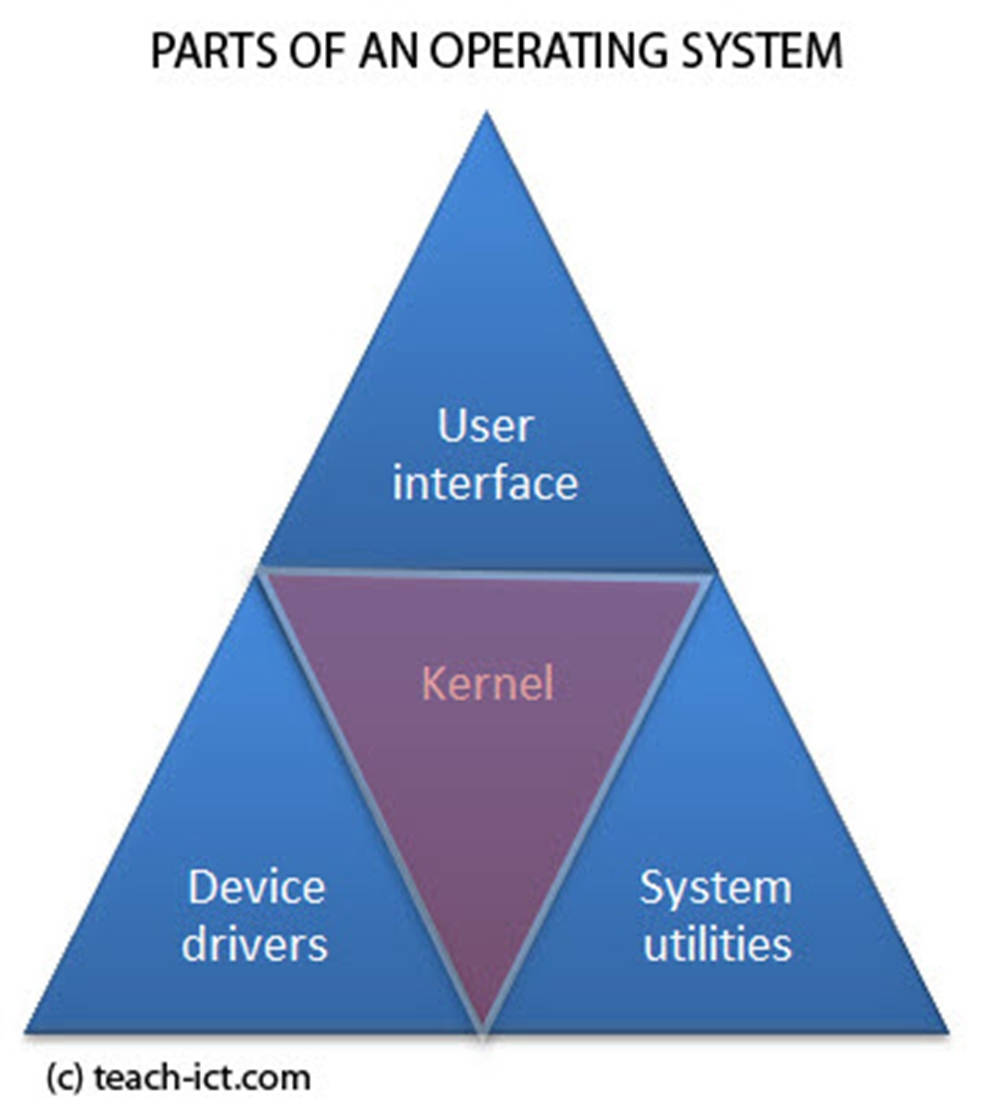 kernel operating system, blue and purple triangular diagram, user interface, SD Phone Wallpaper