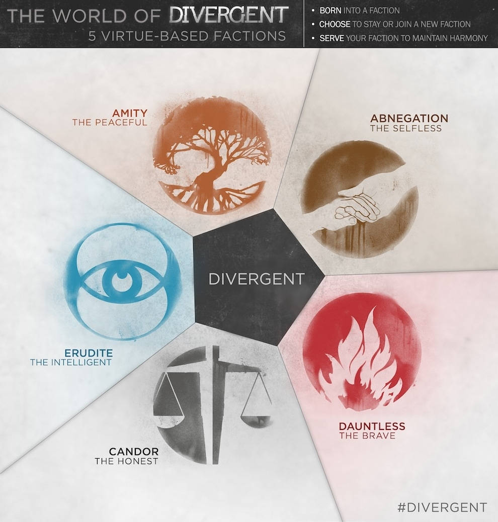 The Divergent Series, five factions, Divergent, SD Phone Wallpaper